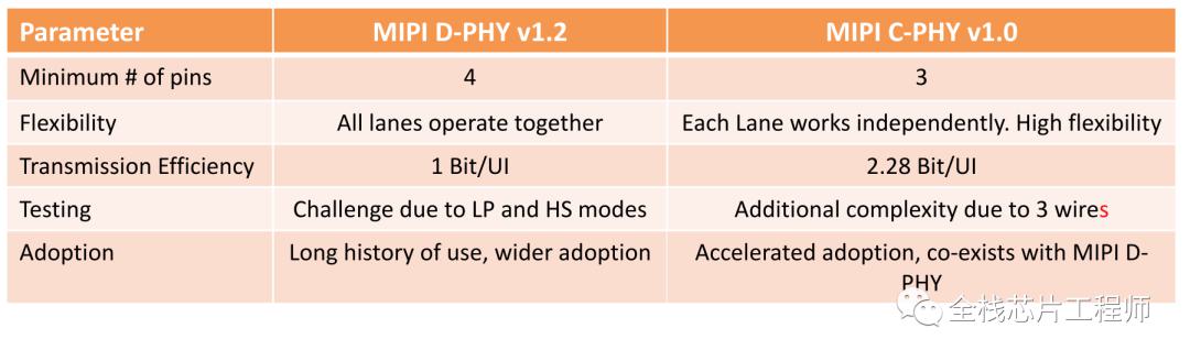 MIPI协议之DPHYCPHY区别 技术阅读 半导体技术