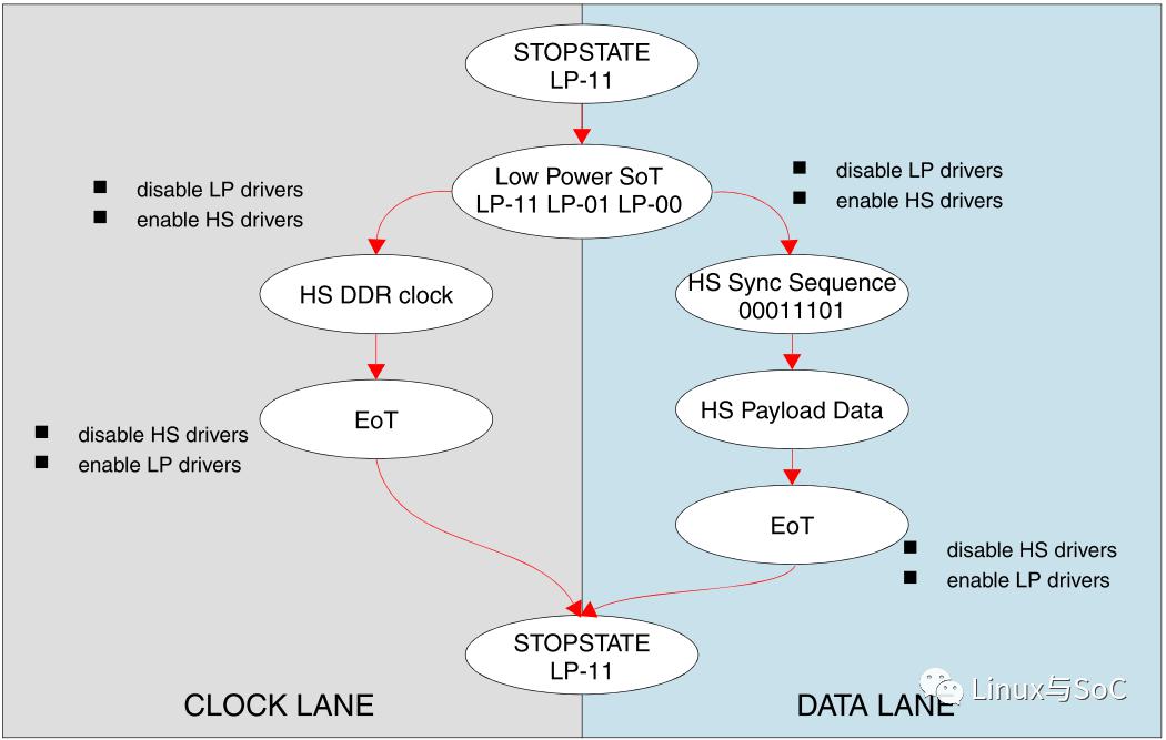 Mipi Video Command Hs Lp Rk